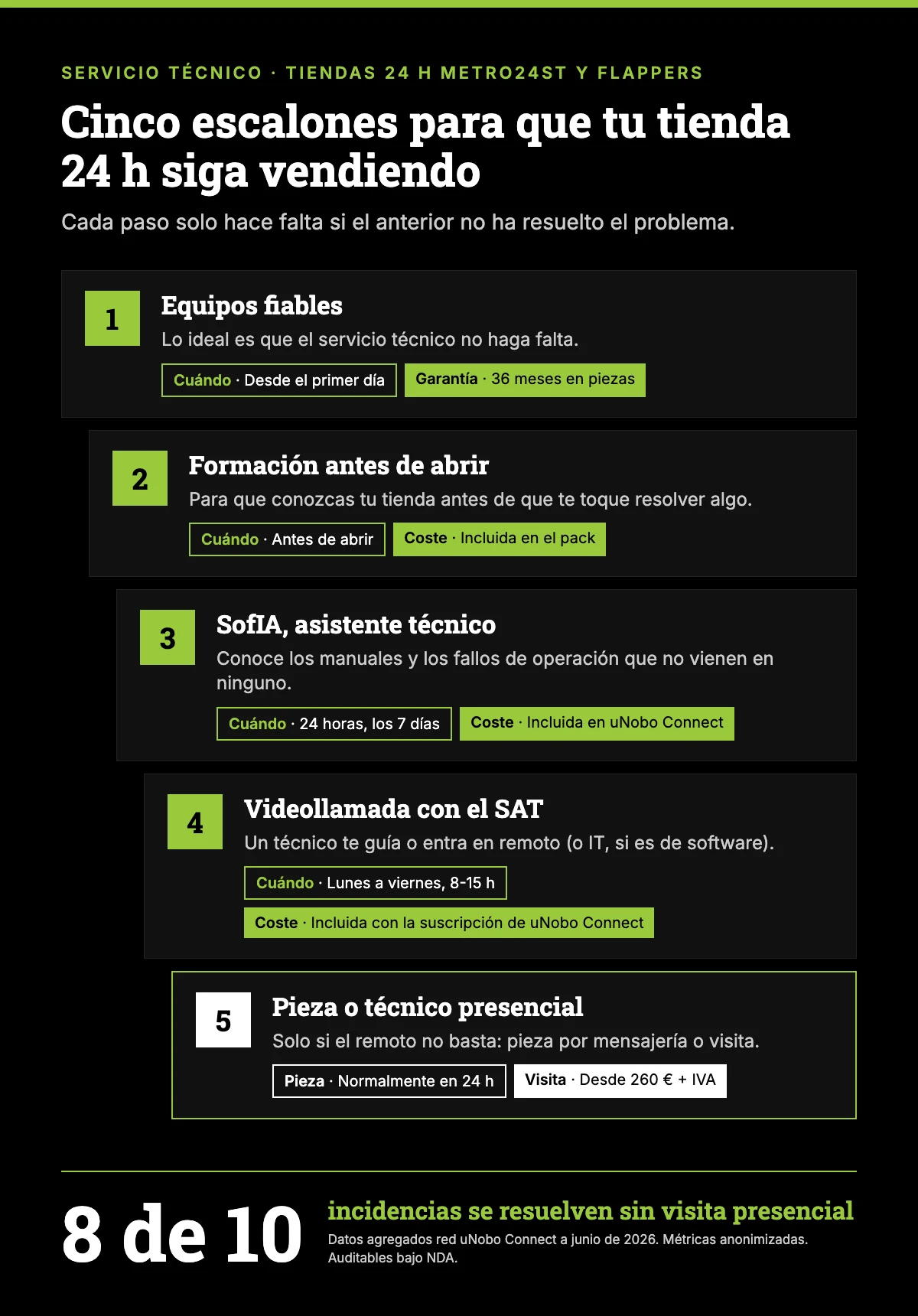 La escalera del servicio técnico de una tienda 24 horas Metro24st y Flappers: equipos fiables, formación, SofIA 24 horas, videollamada con el SAT y, solo si hace falta, pieza o técnico presencial