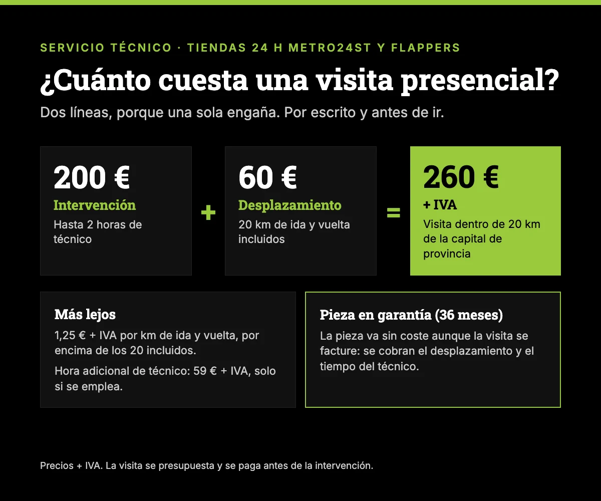 Qué cuesta una visita presencial: 200 € de intervención hasta 2 horas más 60 € de desplazamiento con 20 km incluidos, 260 € + IVA dentro de 20 km de la capital de provincia